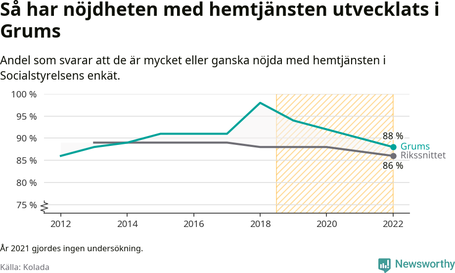 Graf: Nöjdhet med hemtjänsten i Grums kommun och riket